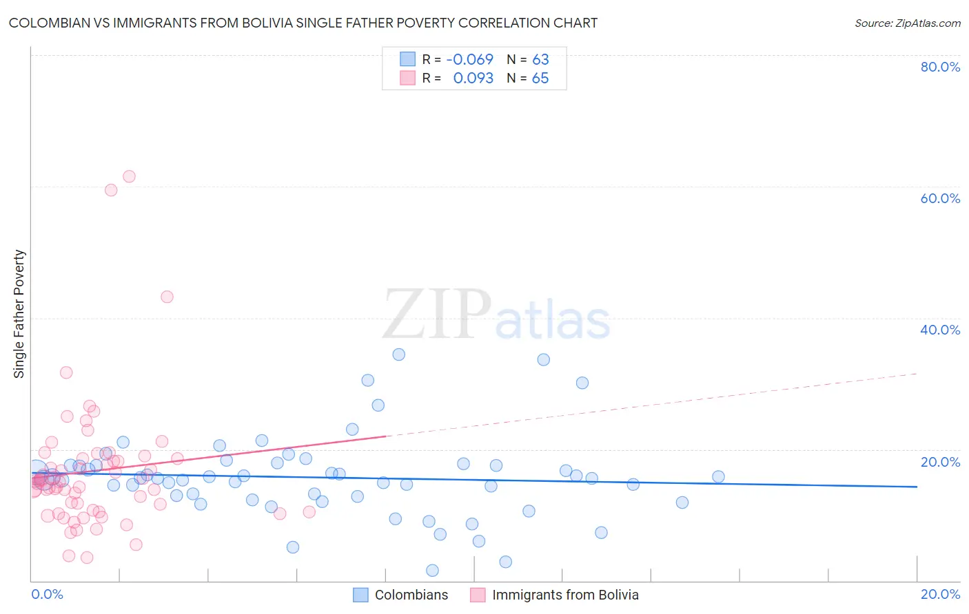 Colombian vs Immigrants from Bolivia Single Father Poverty