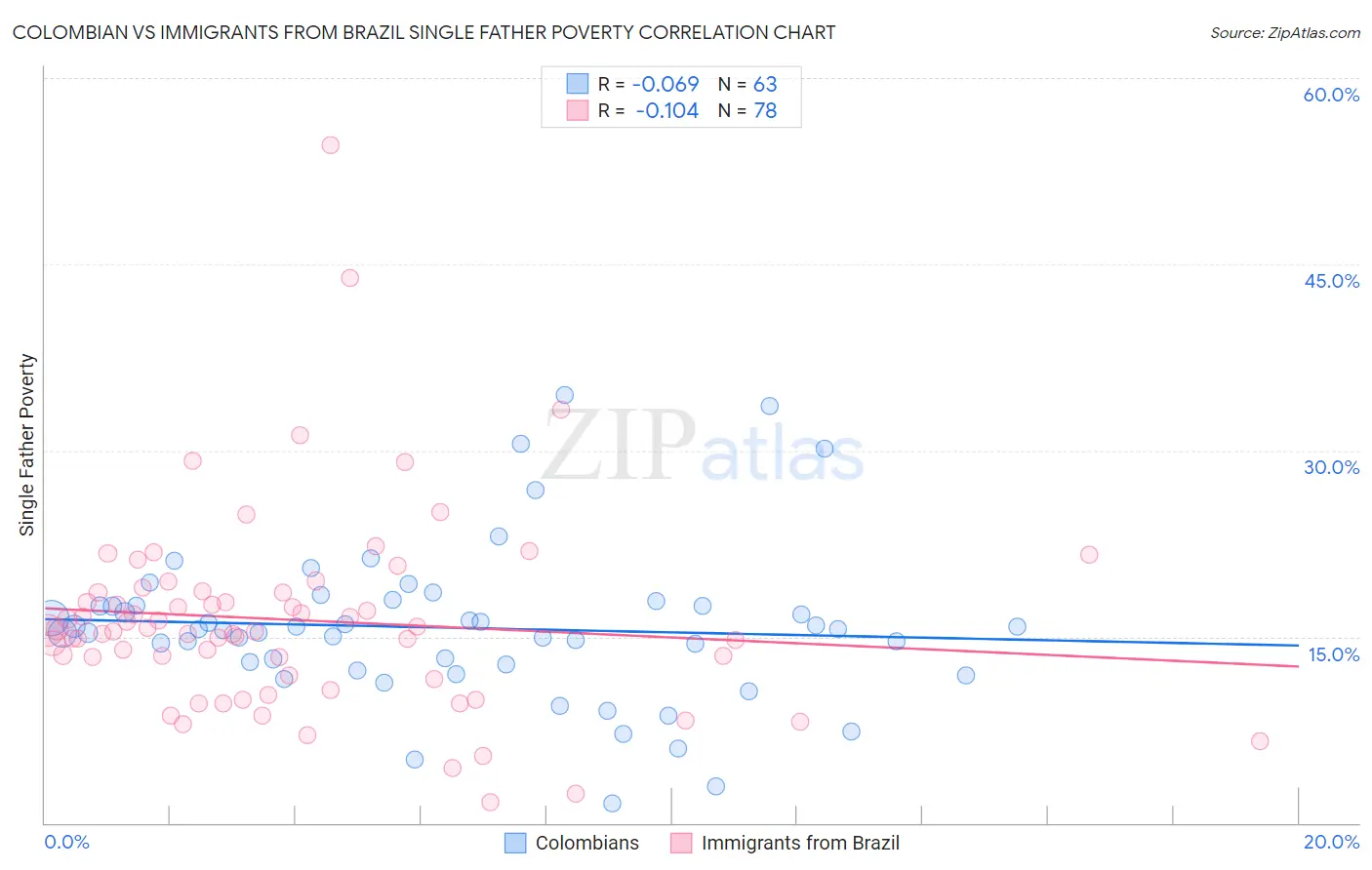 Colombian vs Immigrants from Brazil Single Father Poverty