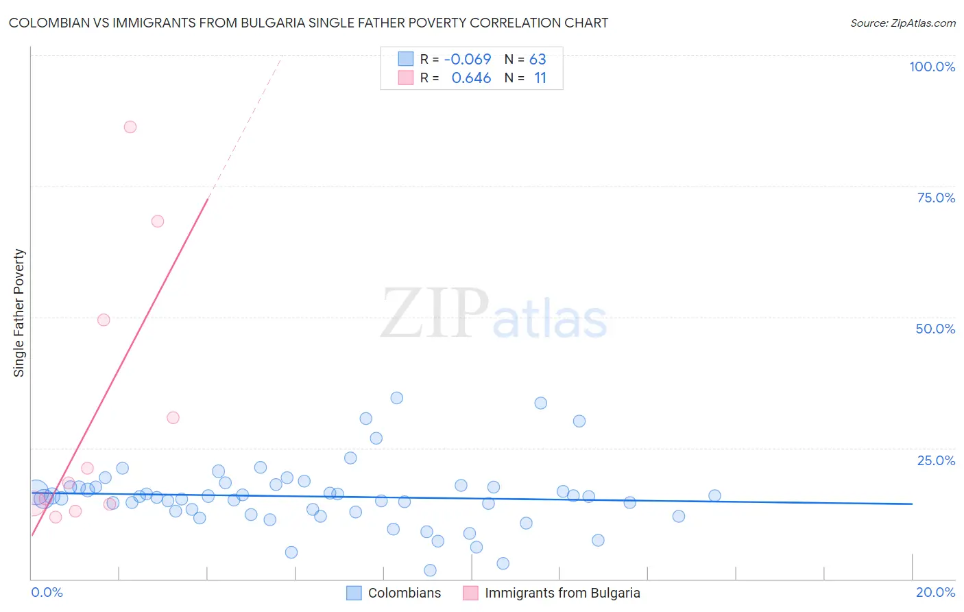 Colombian vs Immigrants from Bulgaria Single Father Poverty