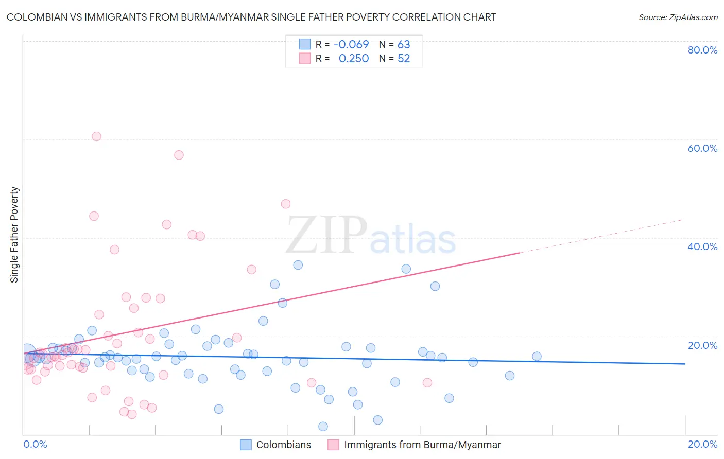 Colombian vs Immigrants from Burma/Myanmar Single Father Poverty
