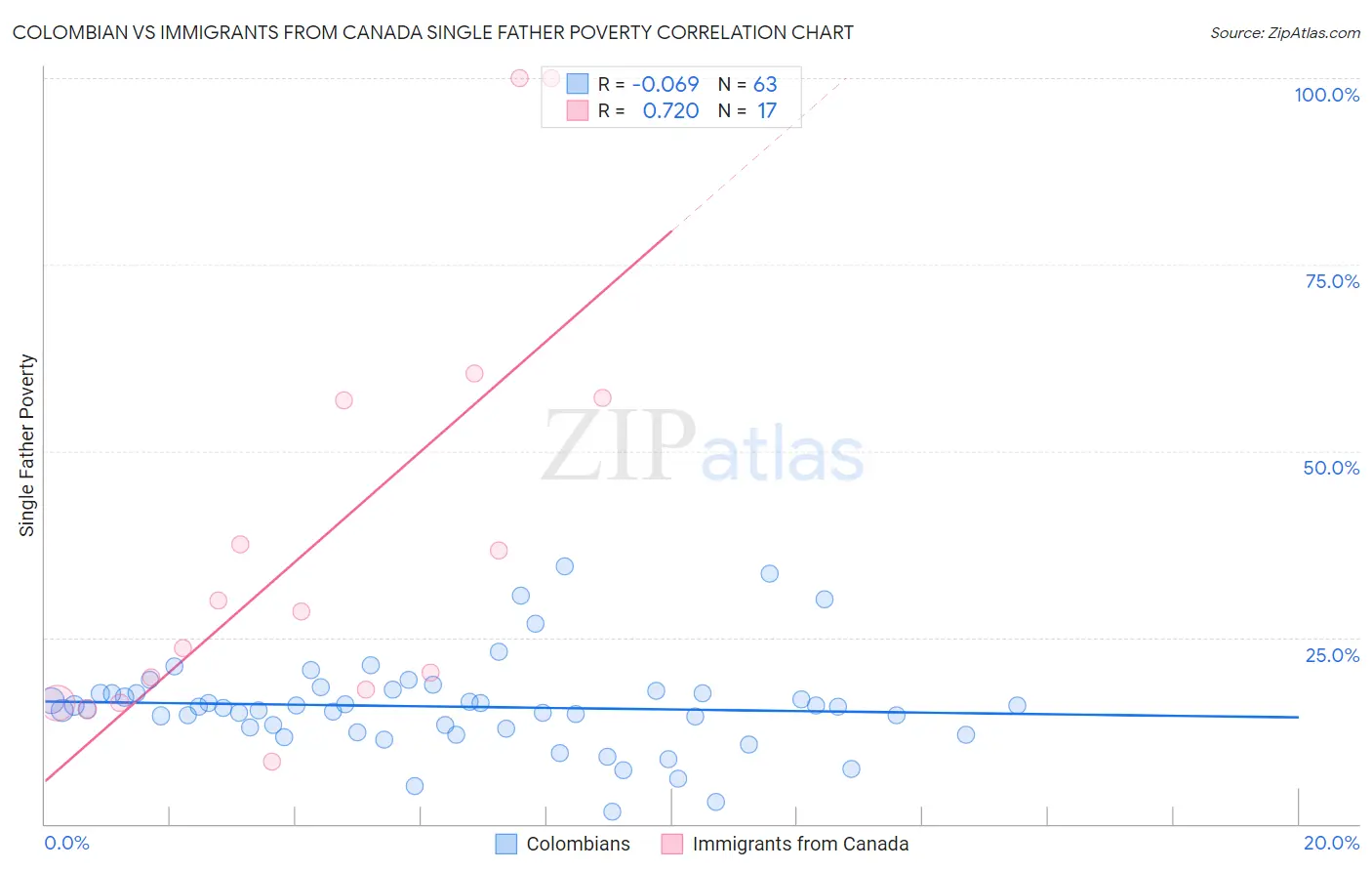 Colombian vs Immigrants from Canada Single Father Poverty