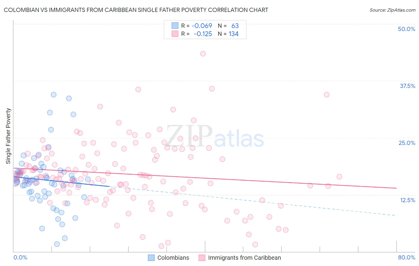 Colombian vs Immigrants from Caribbean Single Father Poverty