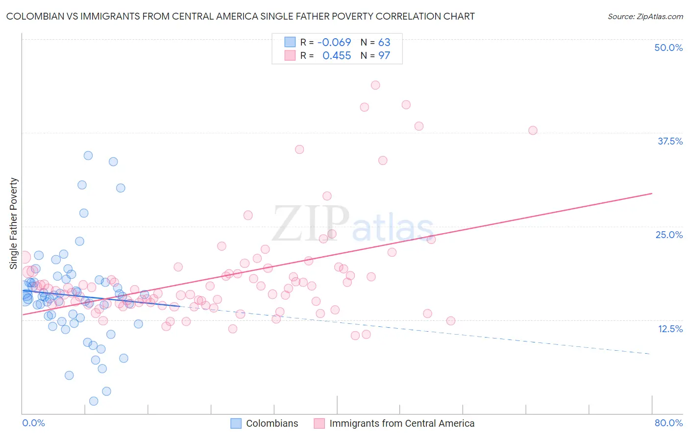 Colombian vs Immigrants from Central America Single Father Poverty