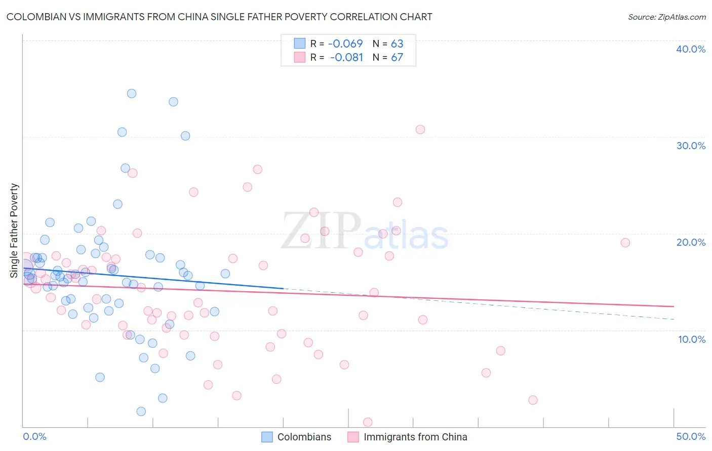 Colombian vs Immigrants from China Single Father Poverty