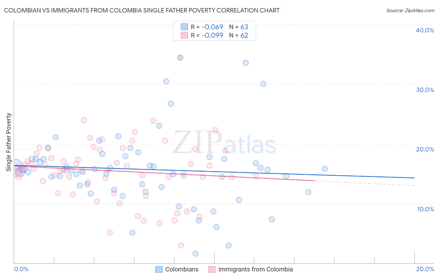 Colombian vs Immigrants from Colombia Single Father Poverty