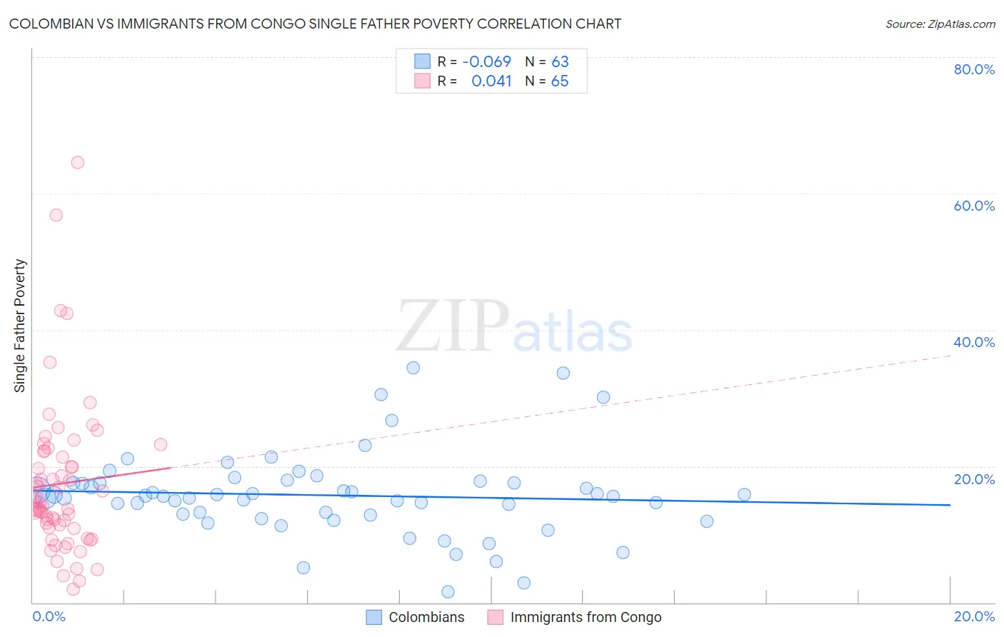 Colombian vs Immigrants from Congo Single Father Poverty