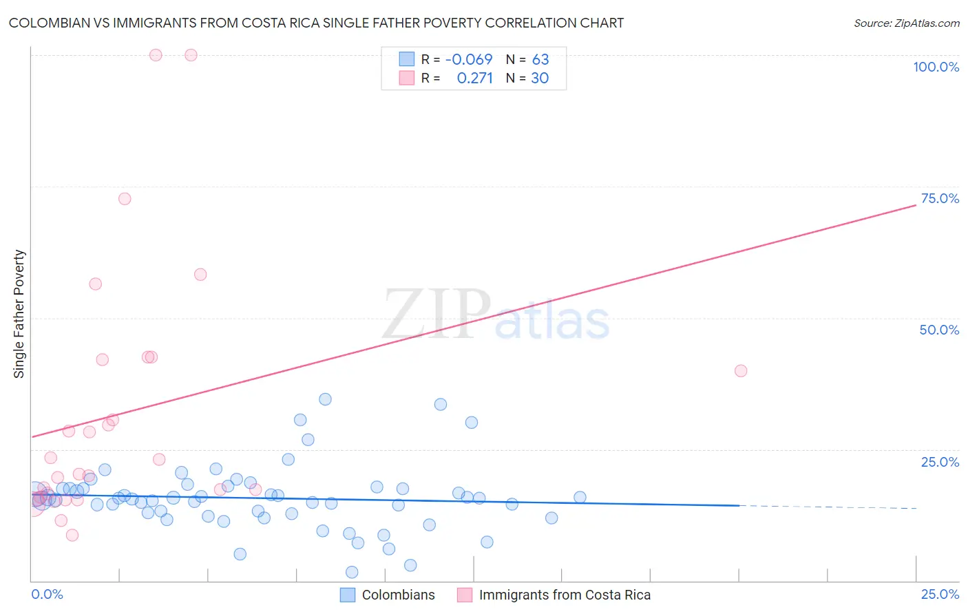 Colombian vs Immigrants from Costa Rica Single Father Poverty