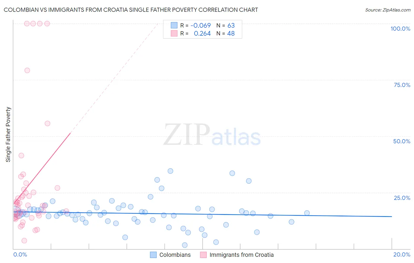 Colombian vs Immigrants from Croatia Single Father Poverty