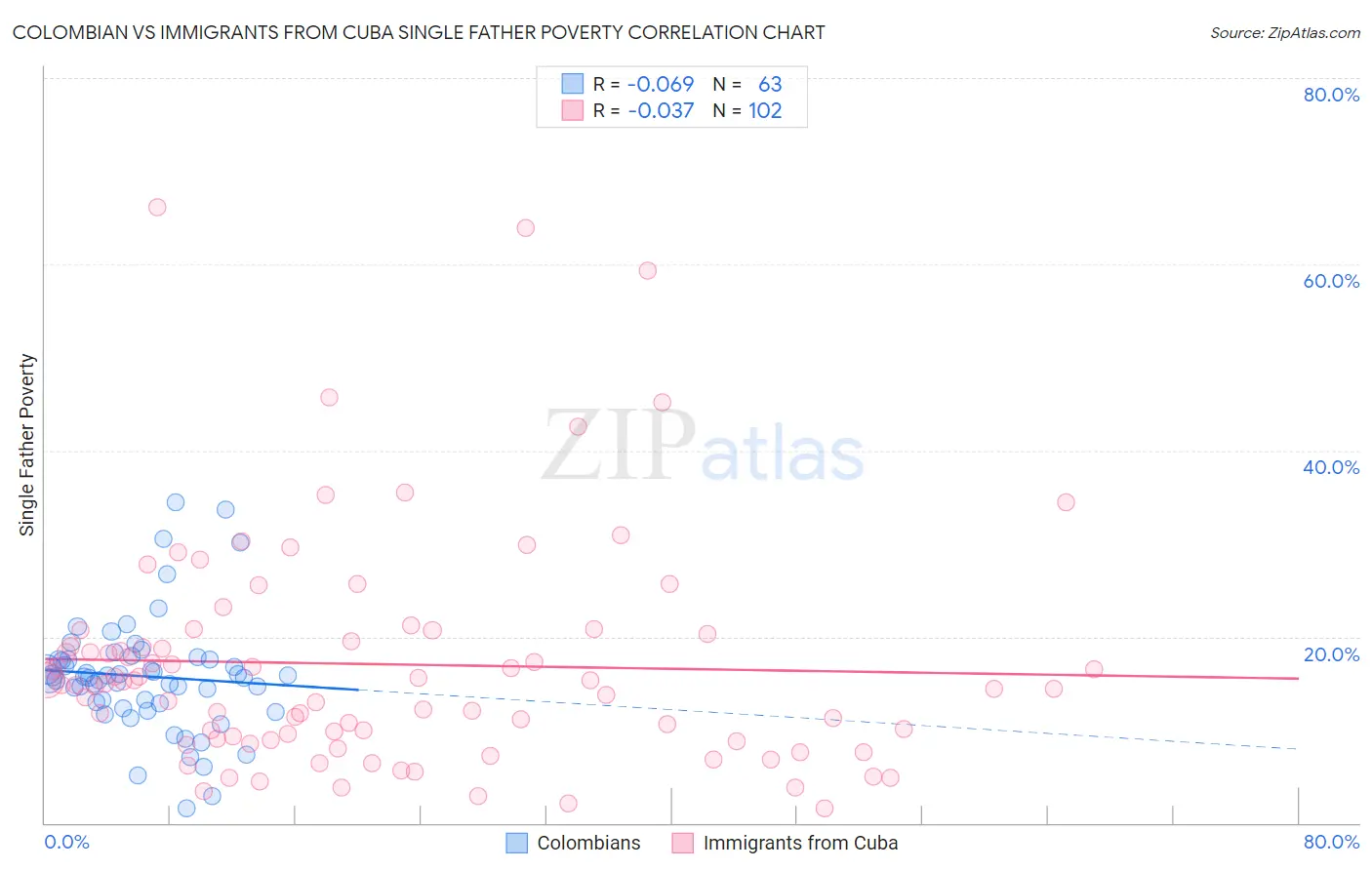 Colombian vs Immigrants from Cuba Single Father Poverty
