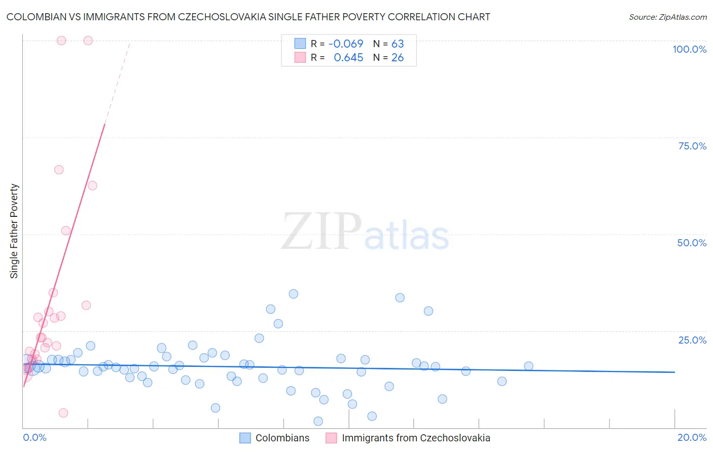 Colombian vs Immigrants from Czechoslovakia Single Father Poverty