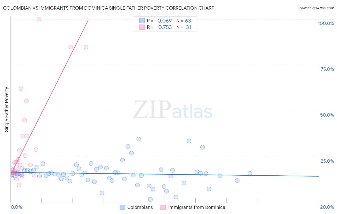 Colombian vs Immigrants from Dominica Single Father Poverty