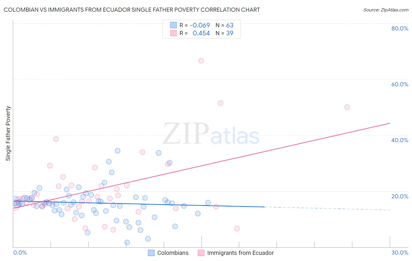 Colombian vs Immigrants from Ecuador Single Father Poverty