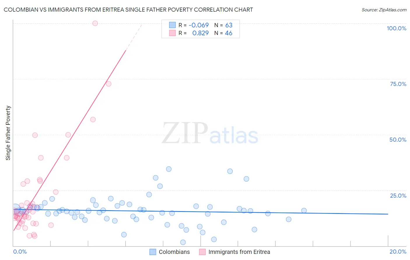 Colombian vs Immigrants from Eritrea Single Father Poverty