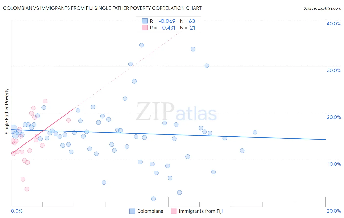 Colombian vs Immigrants from Fiji Single Father Poverty