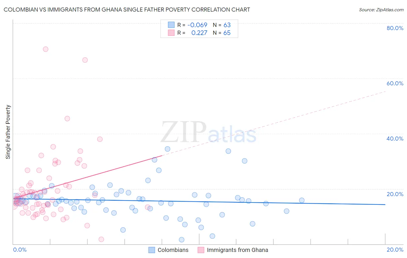 Colombian vs Immigrants from Ghana Single Father Poverty