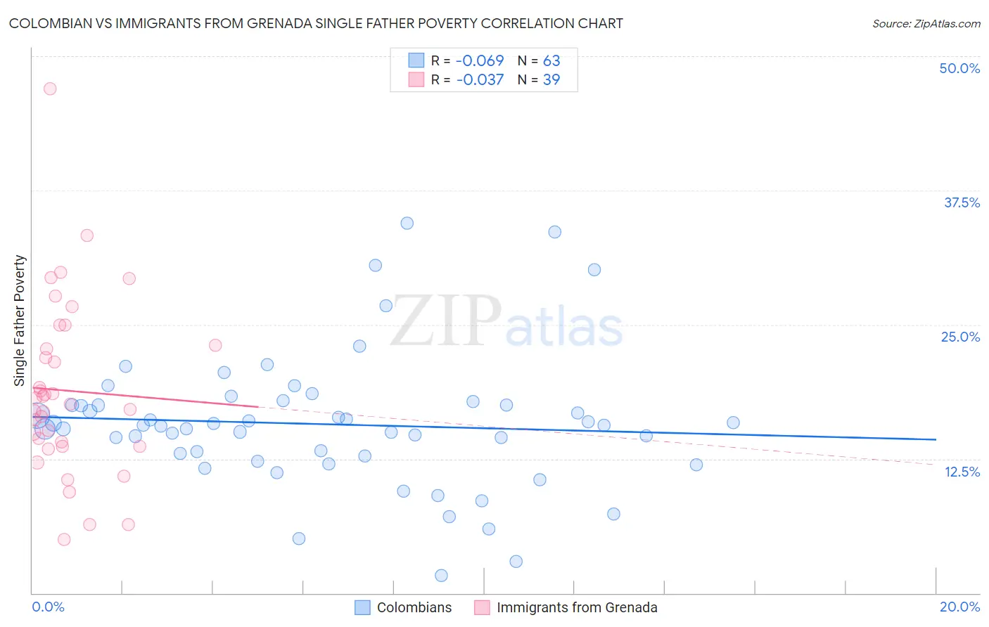 Colombian vs Immigrants from Grenada Single Father Poverty