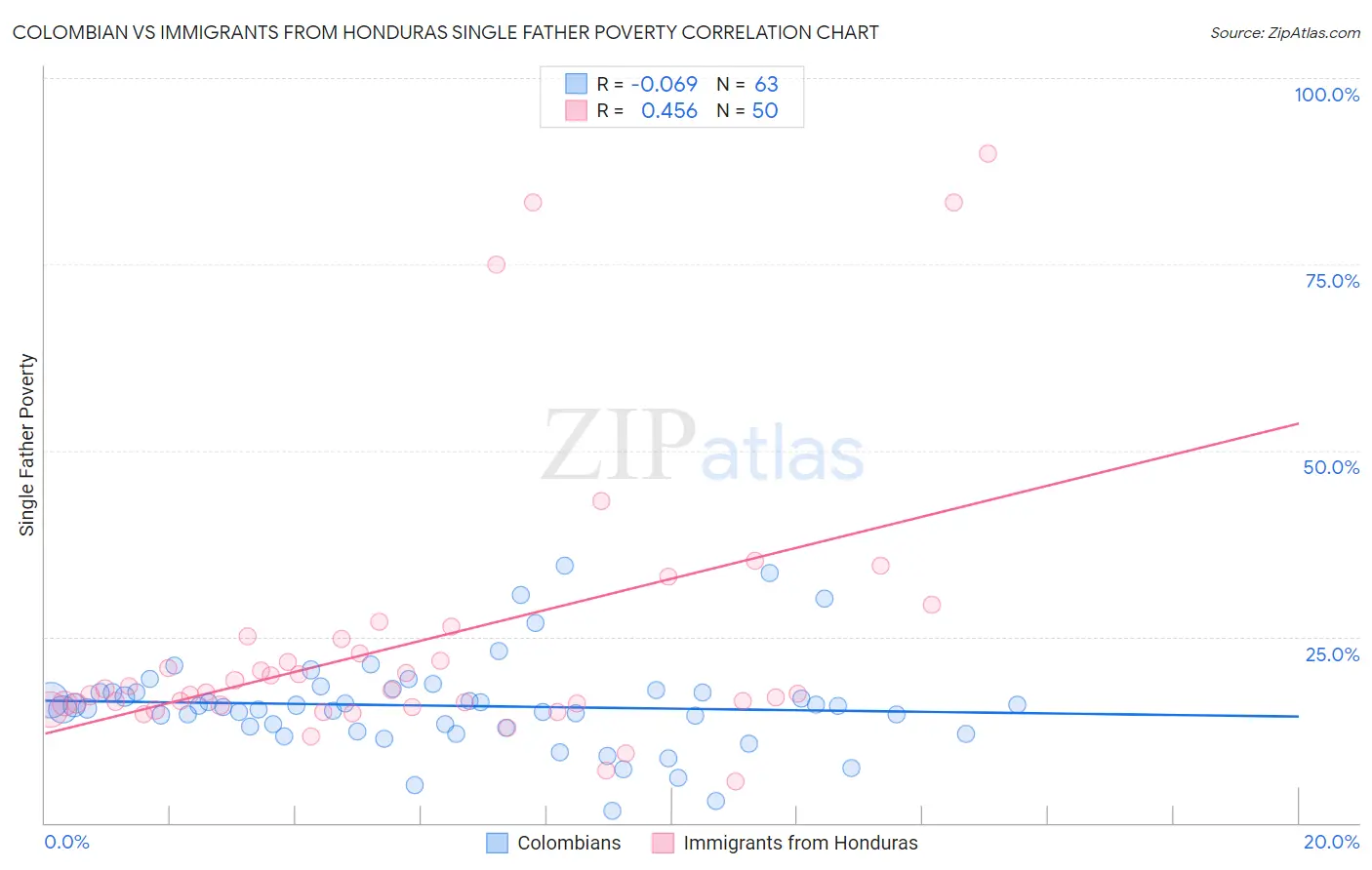 Colombian vs Immigrants from Honduras Single Father Poverty