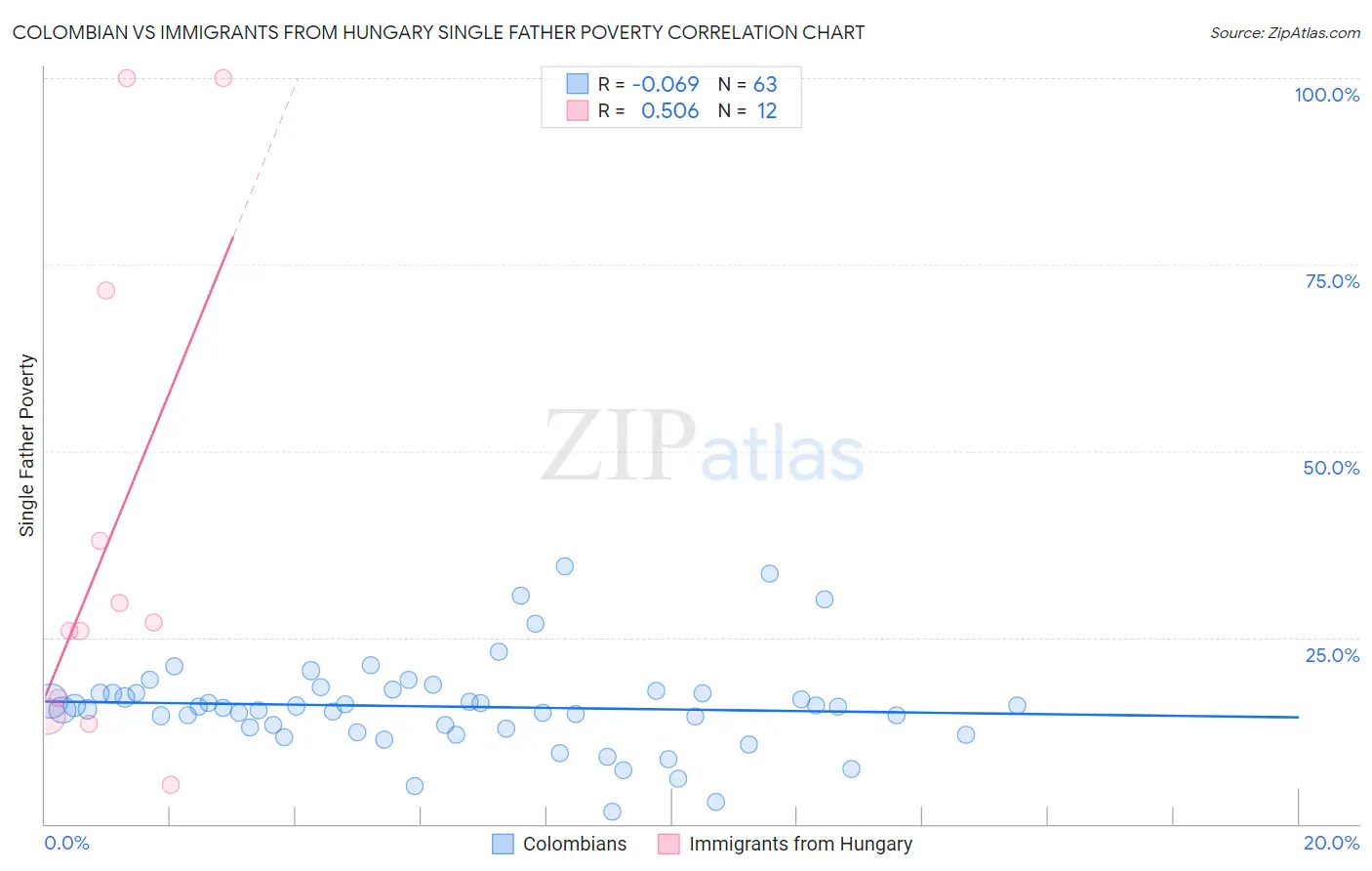 Colombian vs Immigrants from Hungary Single Father Poverty