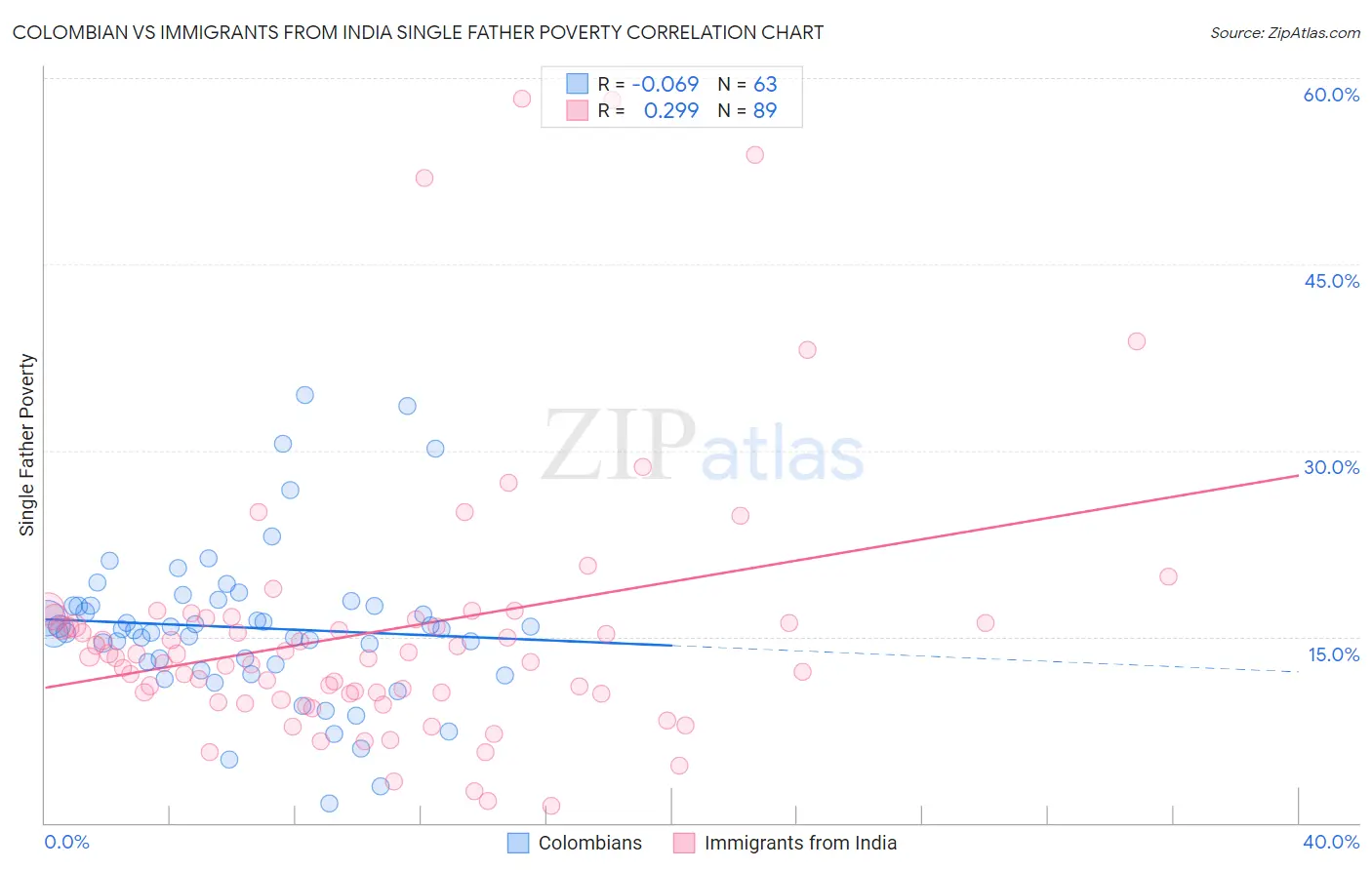 Colombian vs Immigrants from India Single Father Poverty