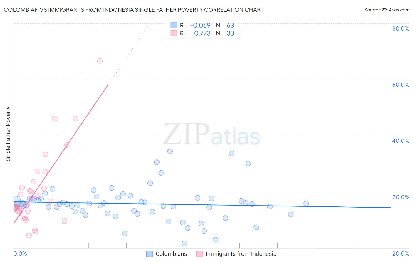 Colombian vs Immigrants from Indonesia Single Father Poverty