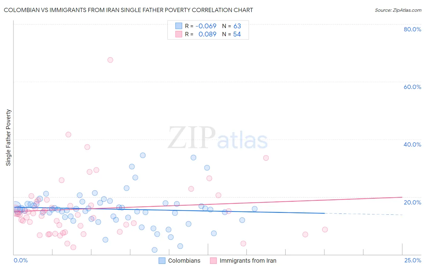 Colombian vs Immigrants from Iran Single Father Poverty