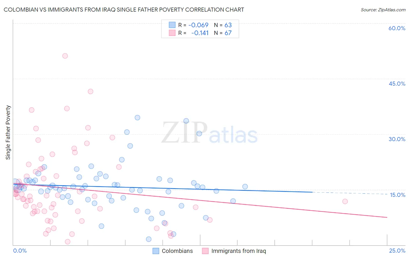 Colombian vs Immigrants from Iraq Single Father Poverty