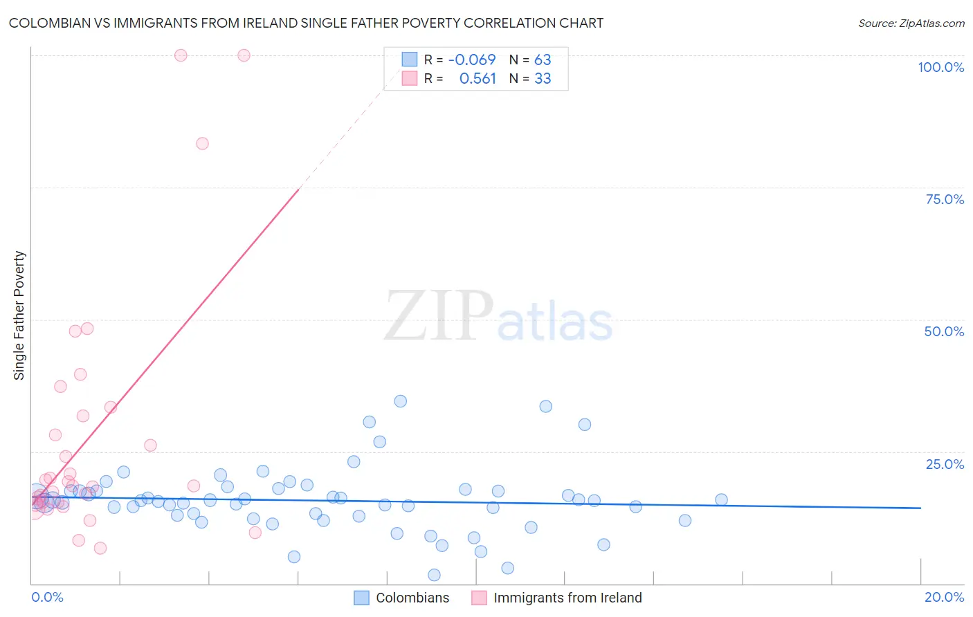 Colombian vs Immigrants from Ireland Single Father Poverty