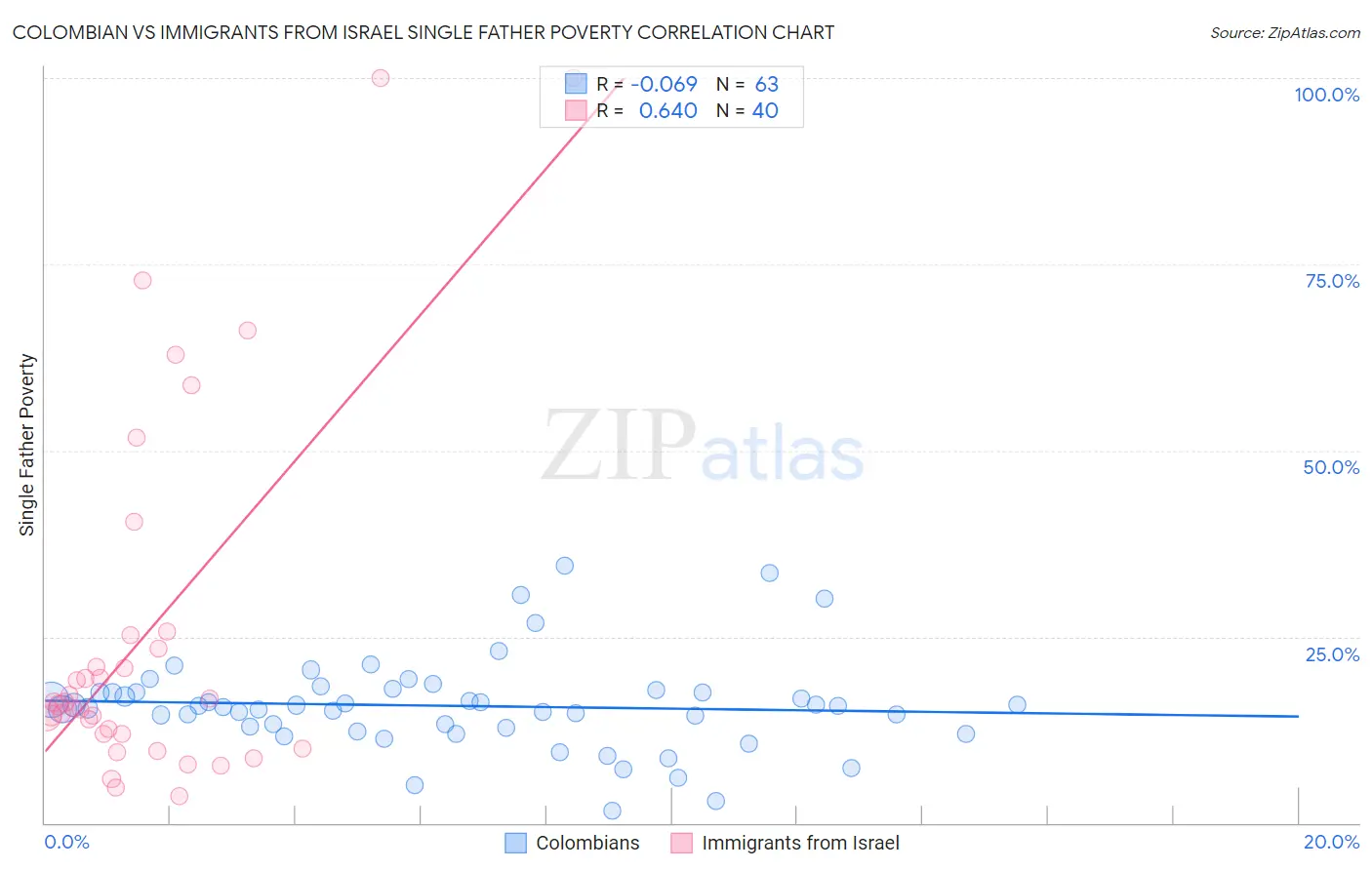 Colombian vs Immigrants from Israel Single Father Poverty