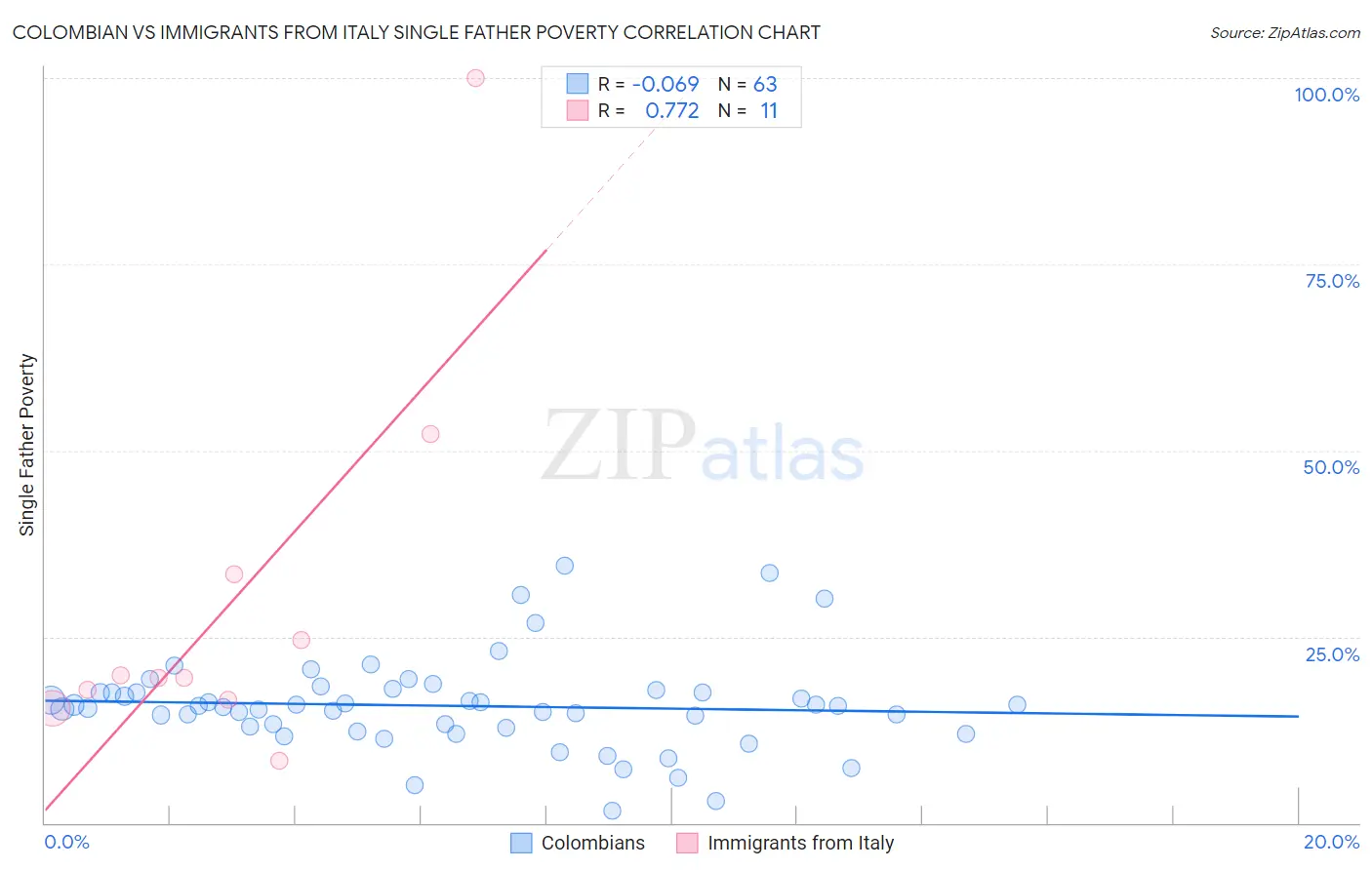 Colombian vs Immigrants from Italy Single Father Poverty
