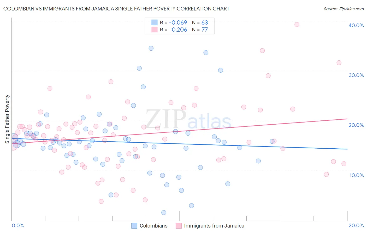Colombian vs Immigrants from Jamaica Single Father Poverty