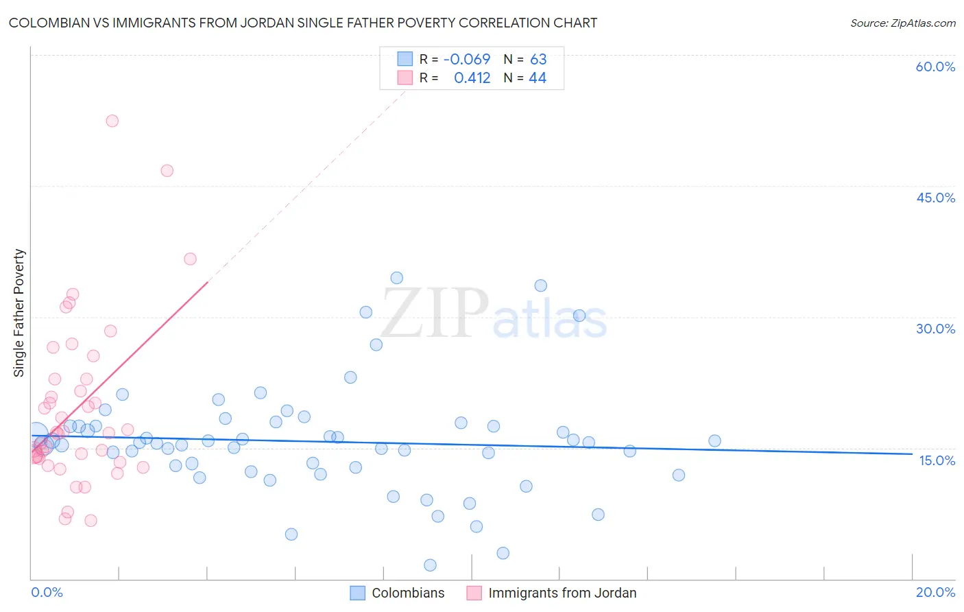 Colombian vs Immigrants from Jordan Single Father Poverty