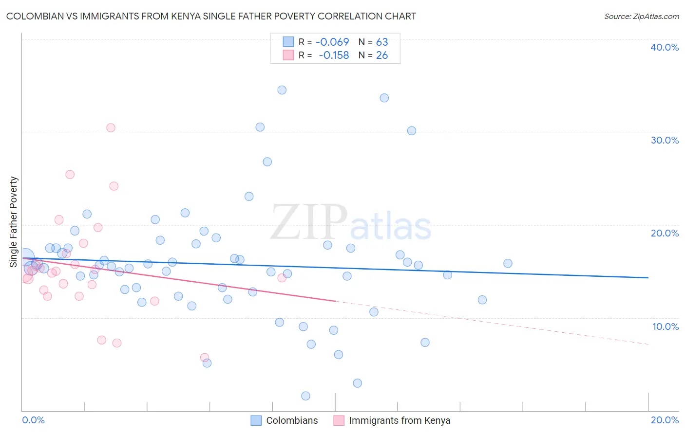 Colombian vs Immigrants from Kenya Single Father Poverty