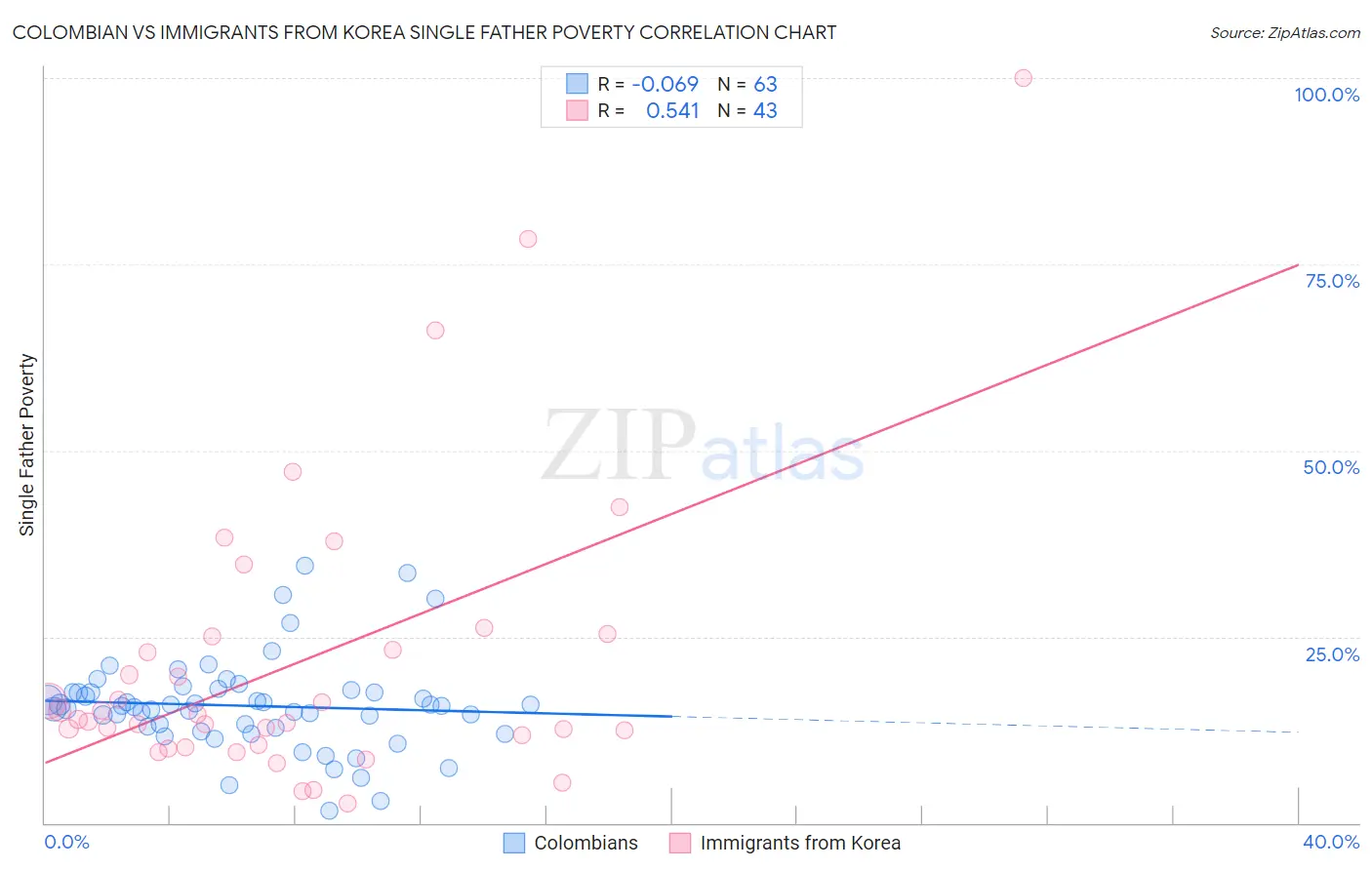 Colombian vs Immigrants from Korea Single Father Poverty