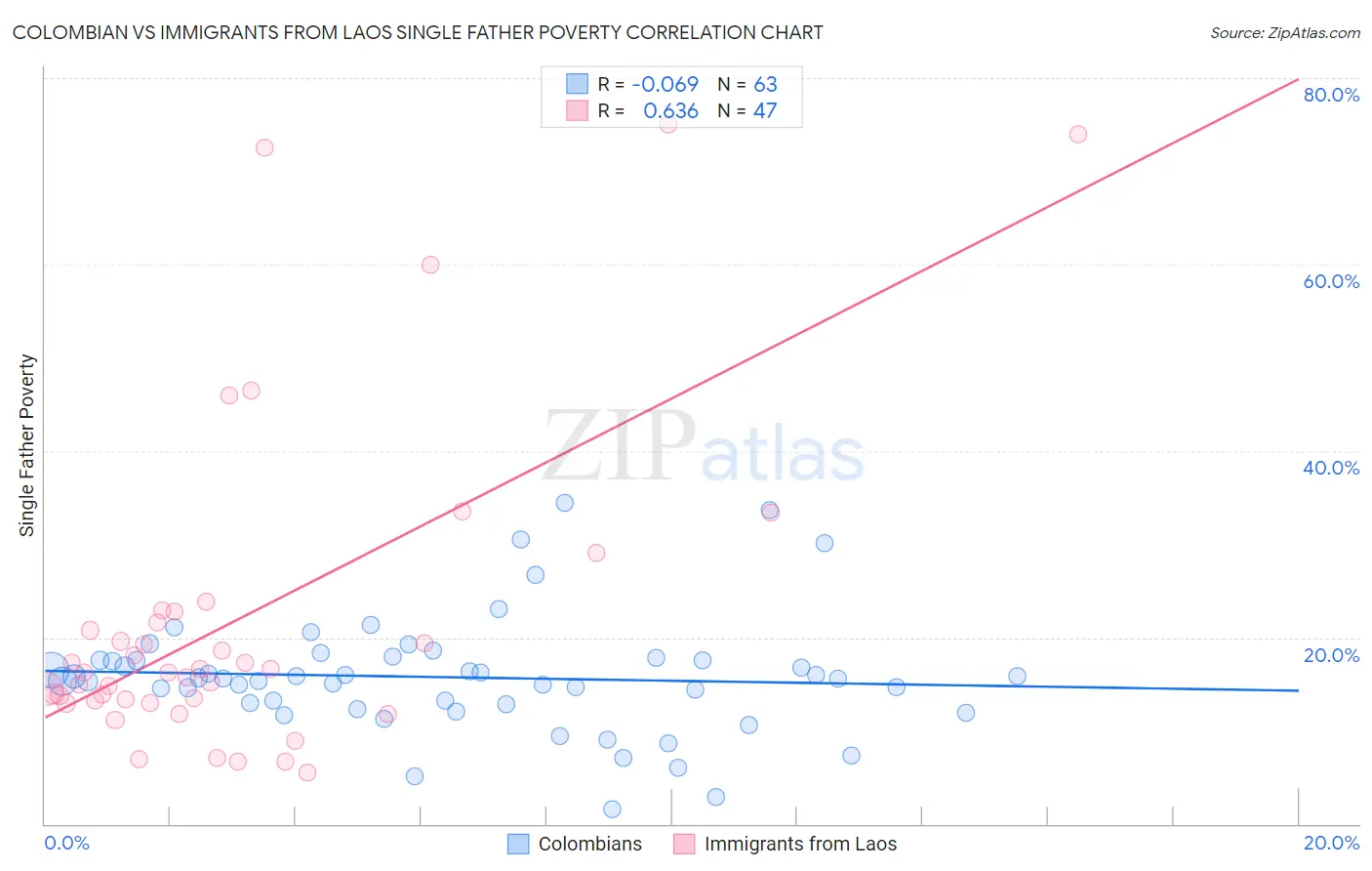Colombian vs Immigrants from Laos Single Father Poverty