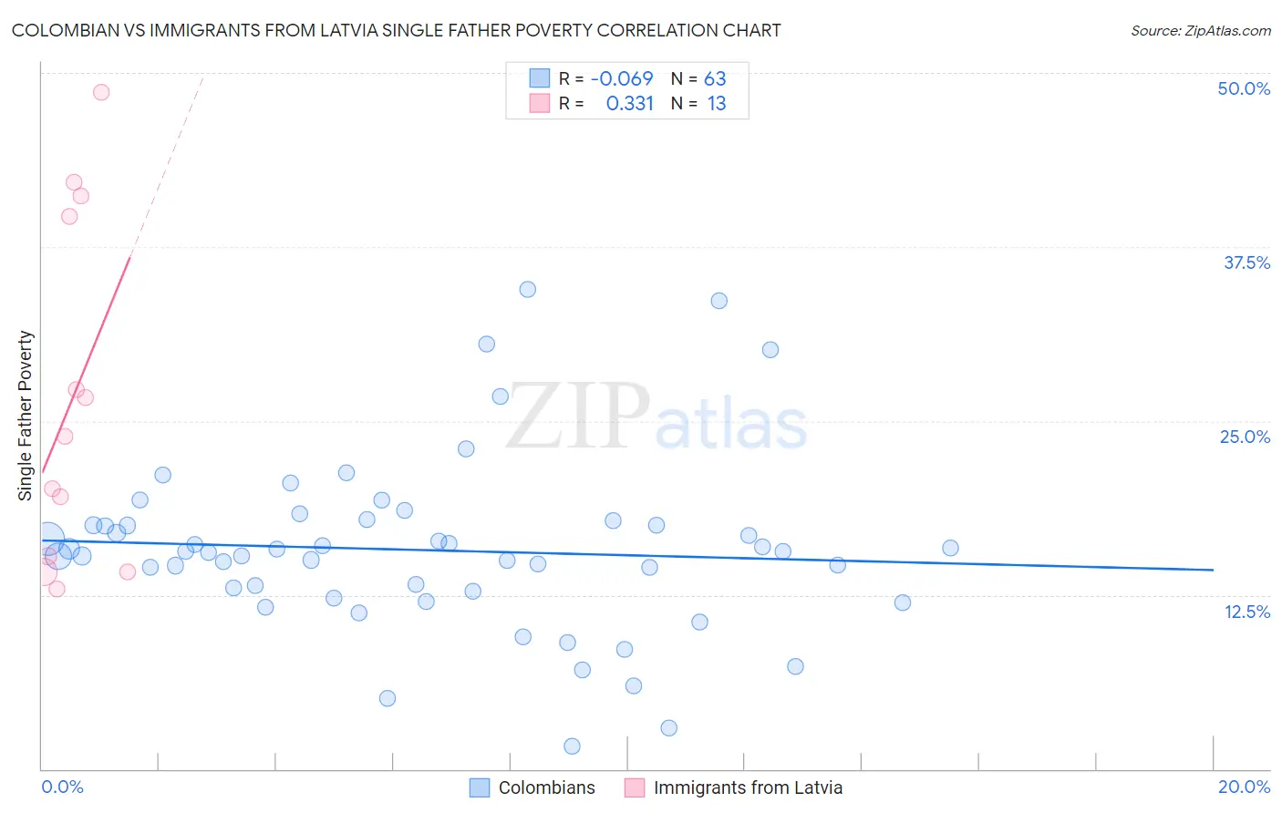 Colombian vs Immigrants from Latvia Single Father Poverty