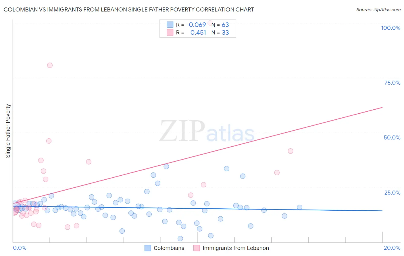 Colombian vs Immigrants from Lebanon Single Father Poverty