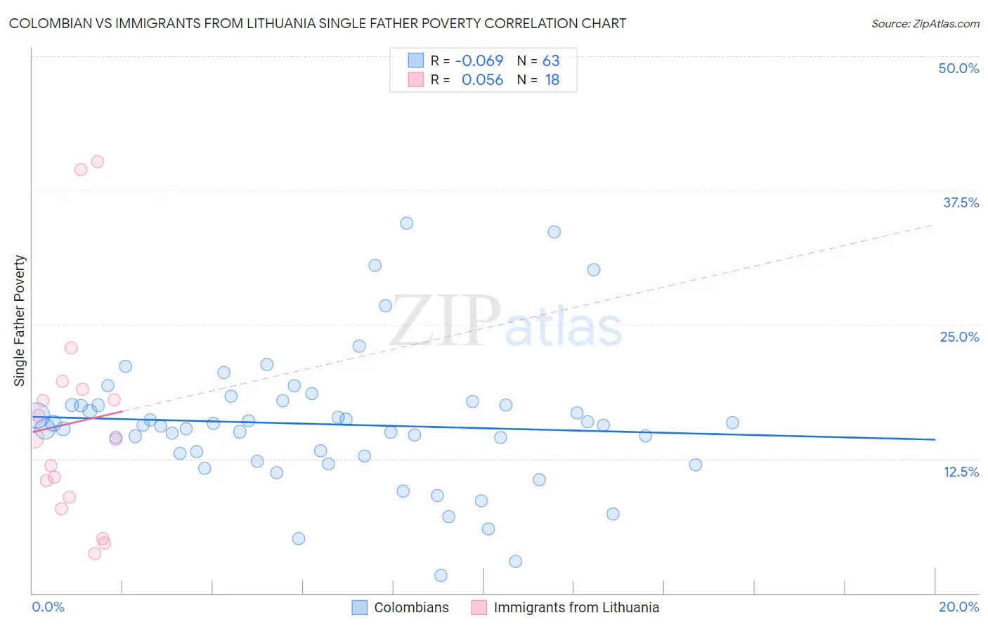 Colombian vs Immigrants from Lithuania Single Father Poverty