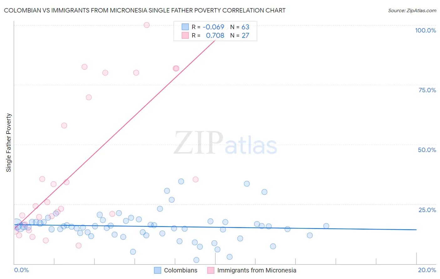 Colombian vs Immigrants from Micronesia Single Father Poverty