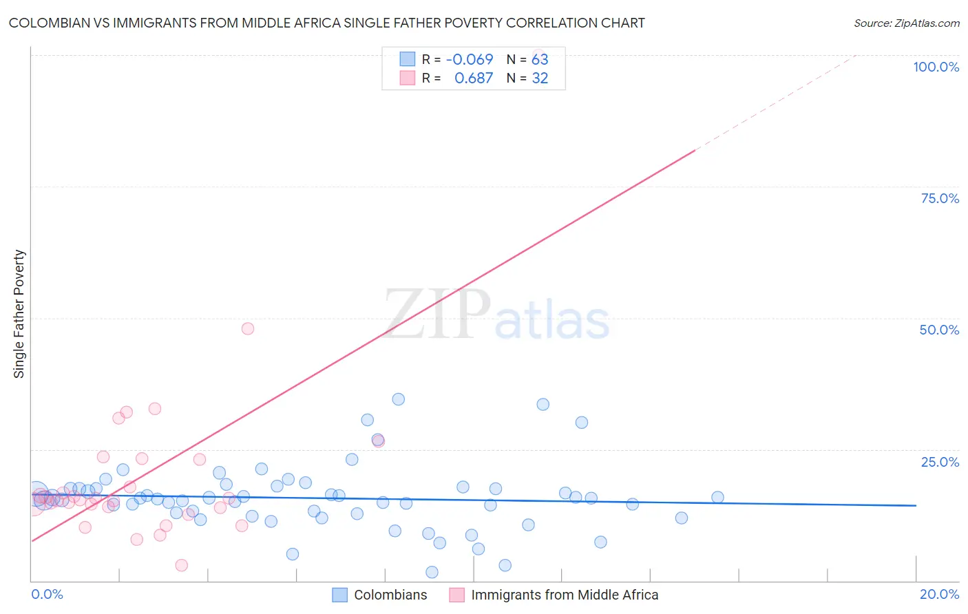 Colombian vs Immigrants from Middle Africa Single Father Poverty