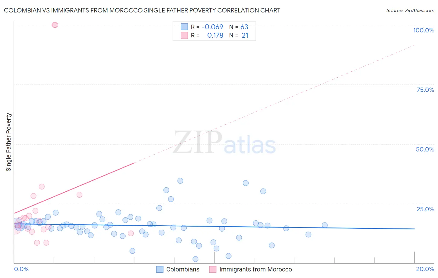 Colombian vs Immigrants from Morocco Single Father Poverty