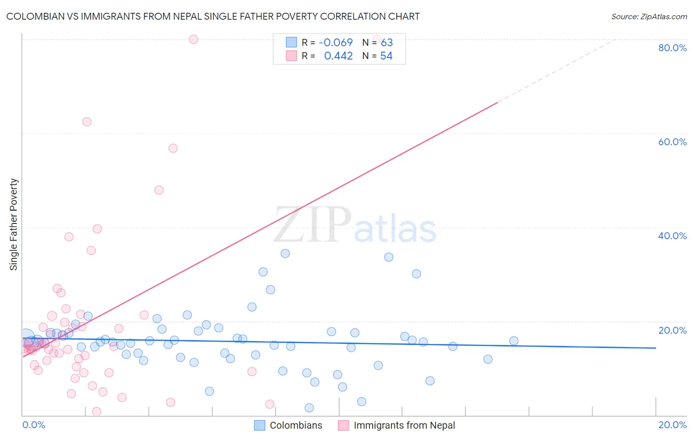 Colombian vs Immigrants from Nepal Single Father Poverty