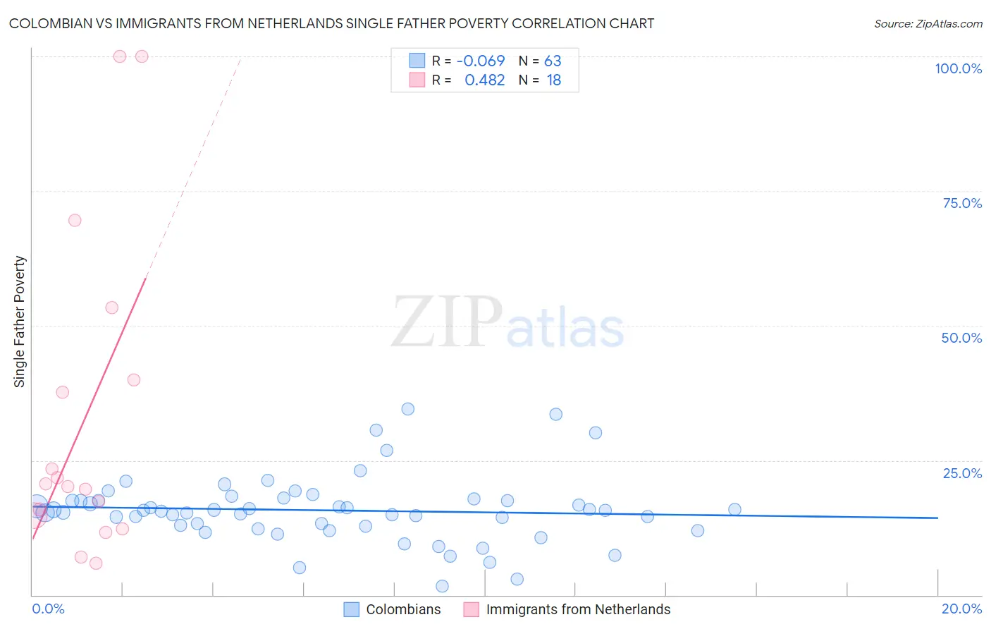 Colombian vs Immigrants from Netherlands Single Father Poverty