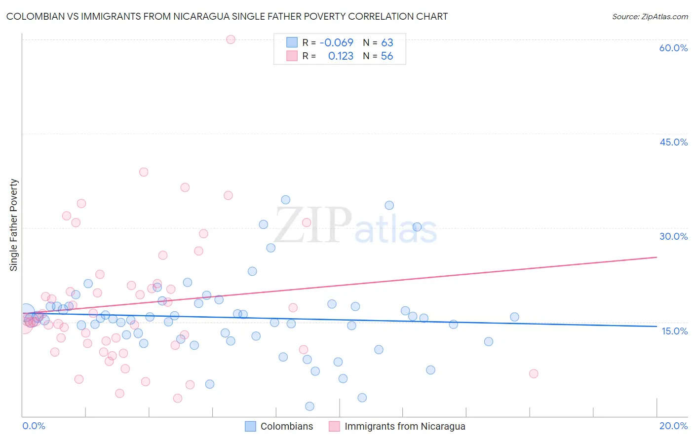 Colombian vs Immigrants from Nicaragua Single Father Poverty