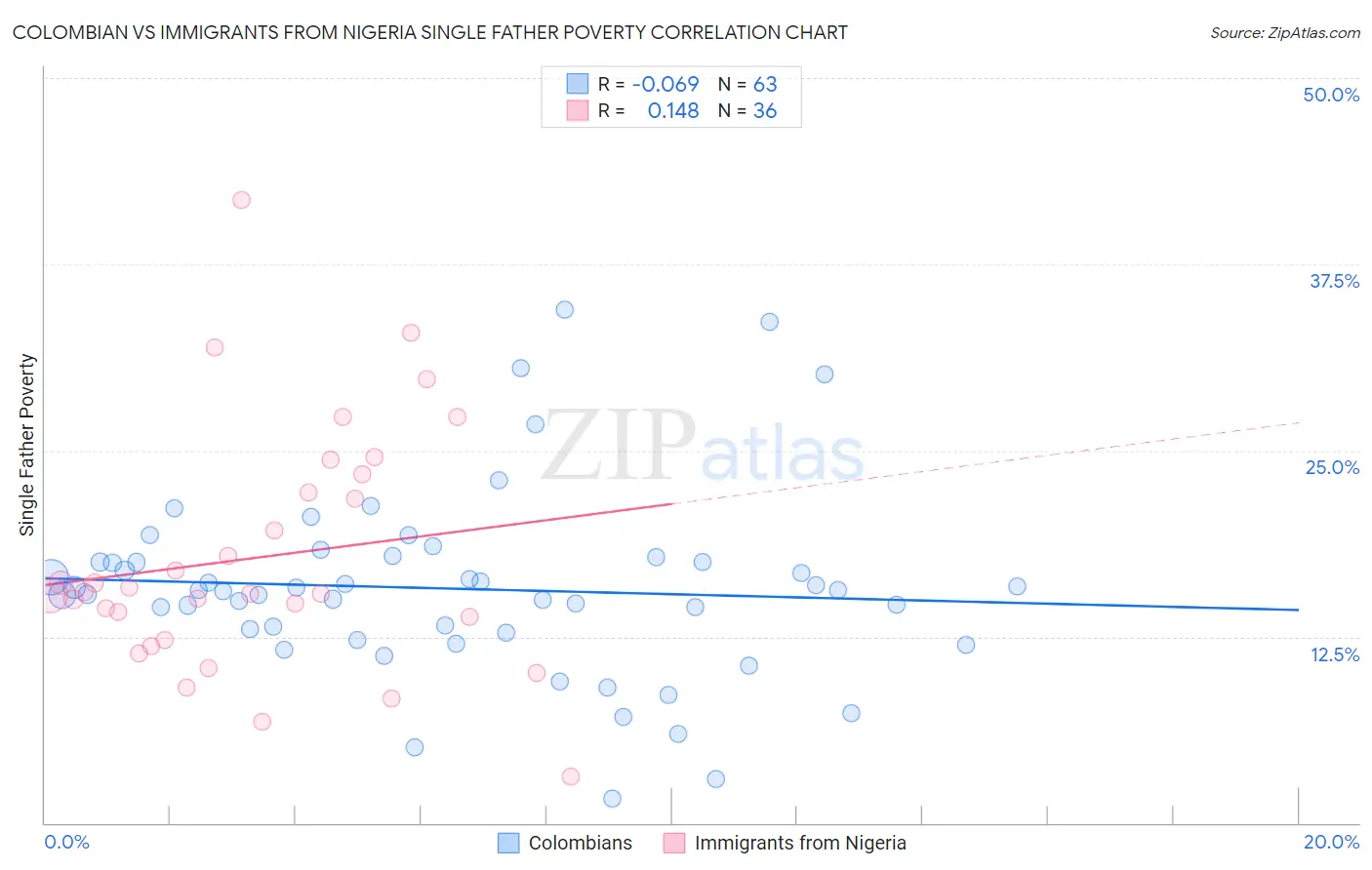 Colombian vs Immigrants from Nigeria Single Father Poverty