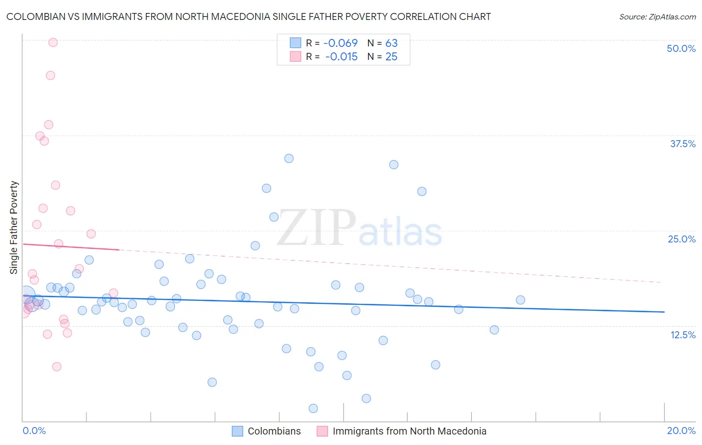 Colombian vs Immigrants from North Macedonia Single Father Poverty