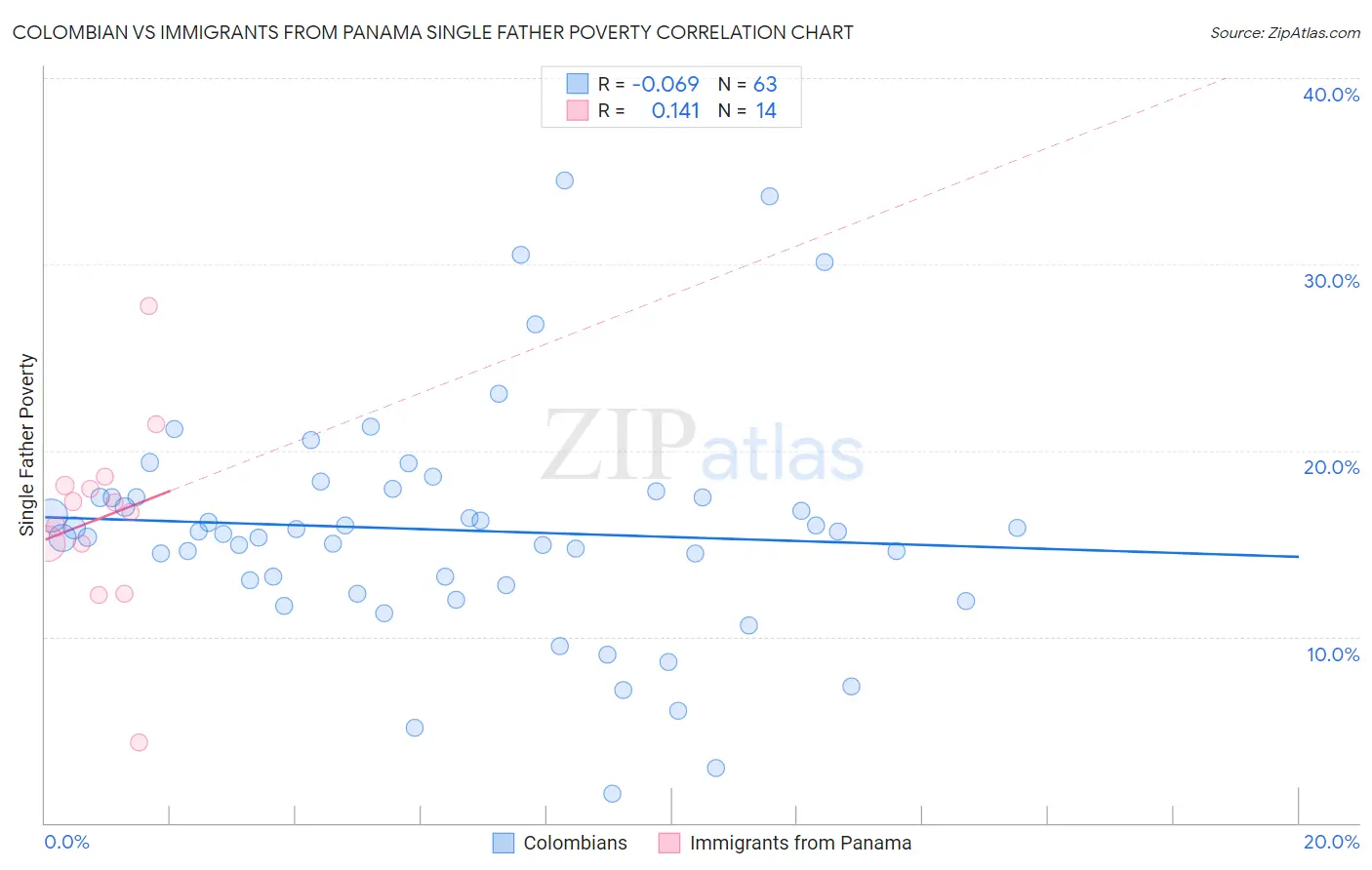 Colombian vs Immigrants from Panama Single Father Poverty