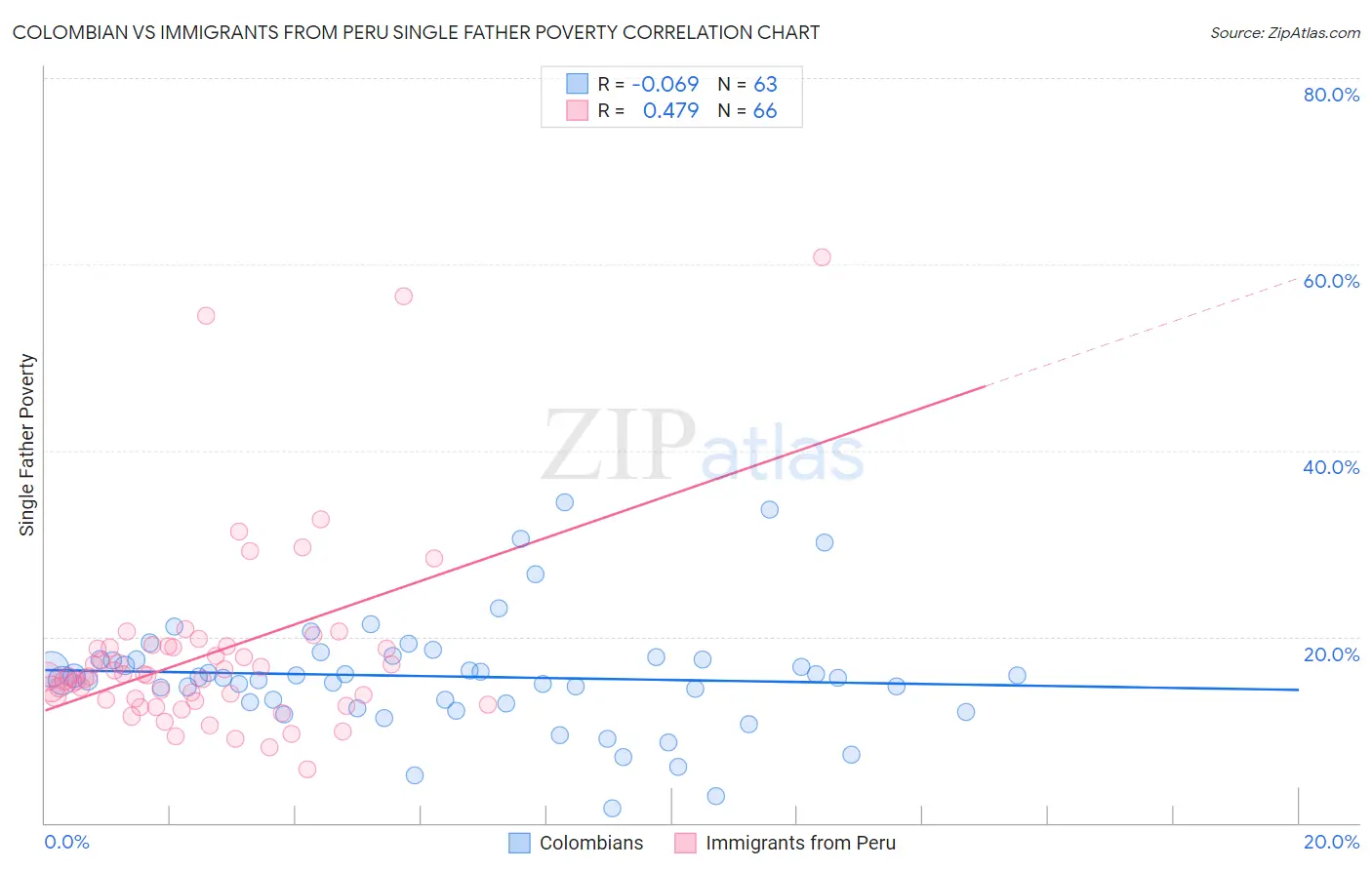 Colombian vs Immigrants from Peru Single Father Poverty