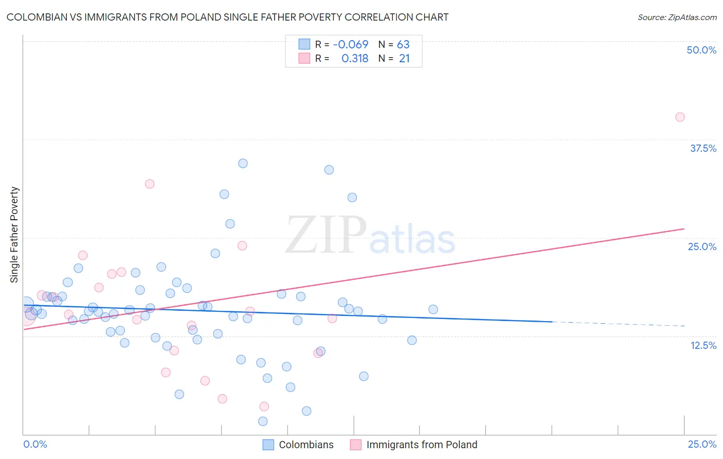Colombian vs Immigrants from Poland Single Father Poverty