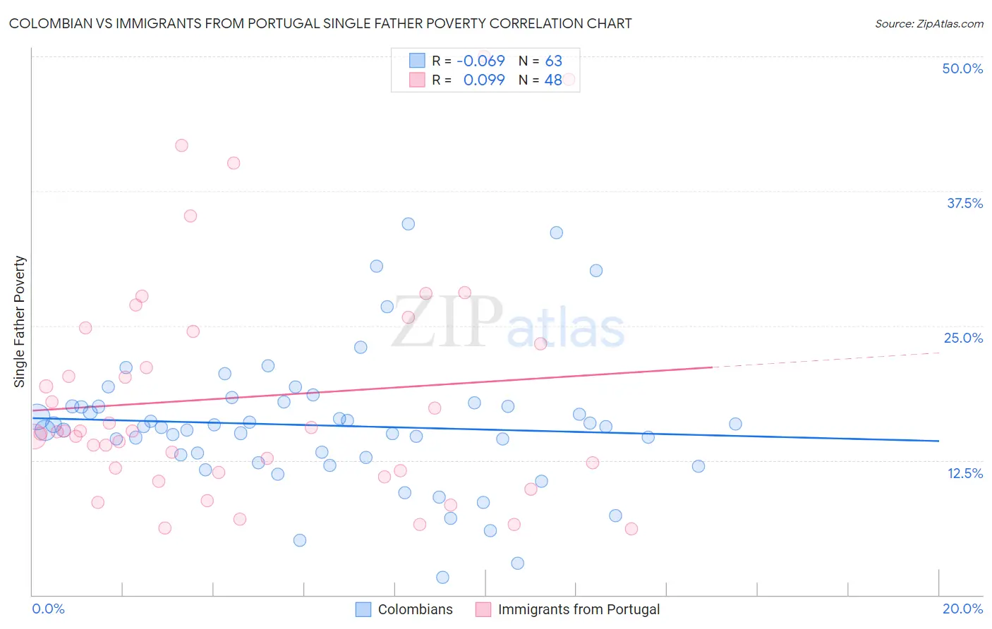 Colombian vs Immigrants from Portugal Single Father Poverty