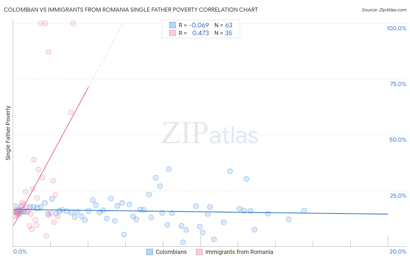 Colombian vs Immigrants from Romania Single Father Poverty